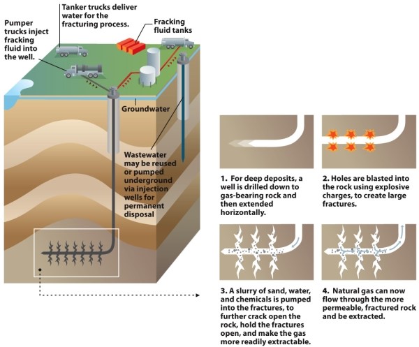 <strong>Infographic 19.7. Refer to Infographic 19.7. What is the correct order of the steps involved in fracking? I. Gas escapes through fractures and is collected. II. Holes are blasted into rock, using explosive charges. III. A well is drilled down into rock and then extended horizontally. IV. A slurry of sand, water, and chemicals is pumped into fractures in the rock.</strong> A) IV, II, III, I B) III, IV, II, I C) I, II, III, IV D) III, II, IV, I E) II, I, III, IV