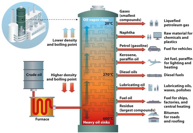 <strong>Infographic 19.5 Which products from Infographic 19.5 can be made with tar sand reserves?</strong> A) petroleum gas B) gasoline C) diesel oil D) waxes E) materials for roads