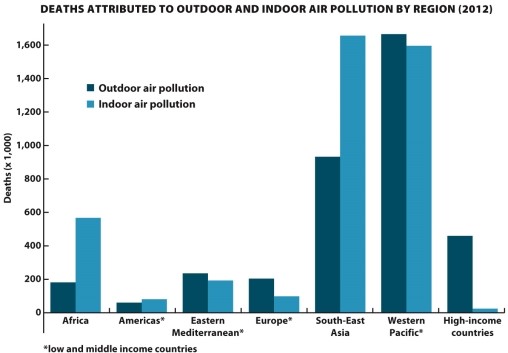 Infographic 20.1. -Refer to Infographic 20.1. The World Health Organization recognizes air pollution as a major threat to human health. Approximately how many people globally die each year from air pollution (indoor and outdoor)? Why do you think high-income countries have a higher percentage of deaths due to outdoor air pollution and low-income countries have a higher percentage of deaths due to indoor air pollution?