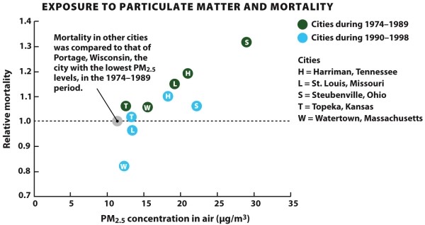 Infographic 20.3. -Refer to Infographic 20.3. Researchers at Harvard University compared death rates and particulate pollution levels in six U.S. cities. They found there was a link (correlation) between health and small particulate pollution. From this study, why is it only possible to show a correlation between health and small particulate pollution? What type of study is needed in order to show a direct cause-and-effect relationship?
