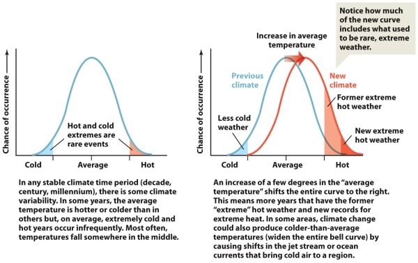 Infographic 21.1. Refer to Infographic 21.1. What change is depicted in the infographic? What changes to weather are expected when the curve shifts to the right?