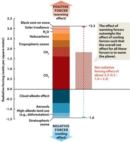 Infographic 21.5. Refer to Infographic 21.5. Sulfate aerosols are produced mostly from sulfur dioxide which arises from fossil fuel combustion. Because of their impact on air quality, including its role in acid deposition, efforts to reduce emissions, for example by using scrubbers at coal-fired power plants, have succeeded in lowering emissions. Use the infographic to determine what effect these reductions in emissions would have on climate.
