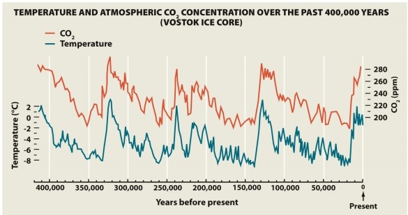 Infographic 21.7. Refer to Temperature and Atmospheric CO₂ Concentration from the Vostok Ice Core graph in Infographic 21.7. The relationship between temperature and carbon dioxide is complex. Explain the relationship between these two variables (1) as Earth comes out of a glacial period (ice age) and increases in carbon dioxide lag temperature increases by hundreds of years, and (2) in reference to the recent warming over the last hundred years where increased carbon dioxide release is preceding the warming.