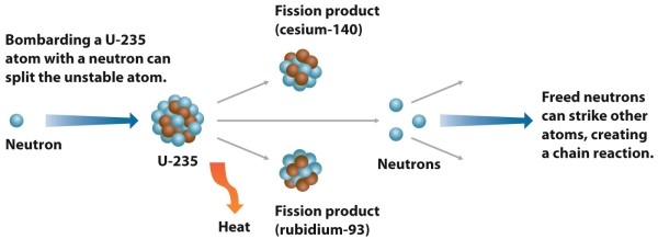 Infographic 22.4. Refer to Infographic 22.4. Use the infographic to explain how a nuclear reaction happens.