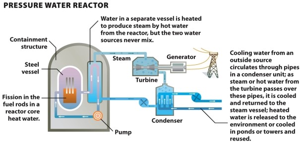 Infographic 22.5. Refer to Infographic 22.5. The Fukushima plant was a boiling water reactor. Why did this make preventing an explosion in the plant after the earthquake and tsunami more difficult? Would it have been easier if it had been a pressurized water reactor?