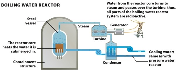 Infographic 22.5. Refer to Infographic 22.5. The Fukushima plant was a boiling water reactor. Why did this make preventing an explosion in the plant after the earthquake and tsunami more difficult? Would it have been easier if it had been a pressurized water reactor?