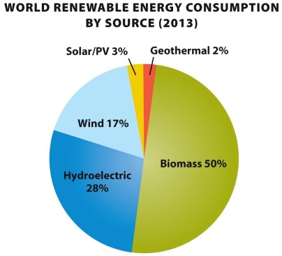 Infographic 23.1 -Infographic 23.1 describes the worldwide production of renewable energy by source in 2013. The best all-around source of renewable energy is ____________________.