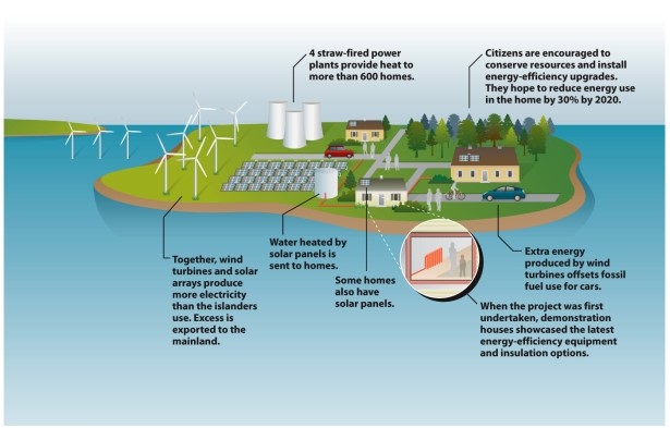 Infographic 23.7. -Refer to Infographic 23.7. What two methods do the citizens of Samsø use to heat their water in an environmentally friendly manner?