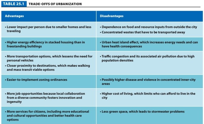 Table 25.1. -Refer to Table 25.1. Explain the causation of the urban heat island effect and the issues it leads to.