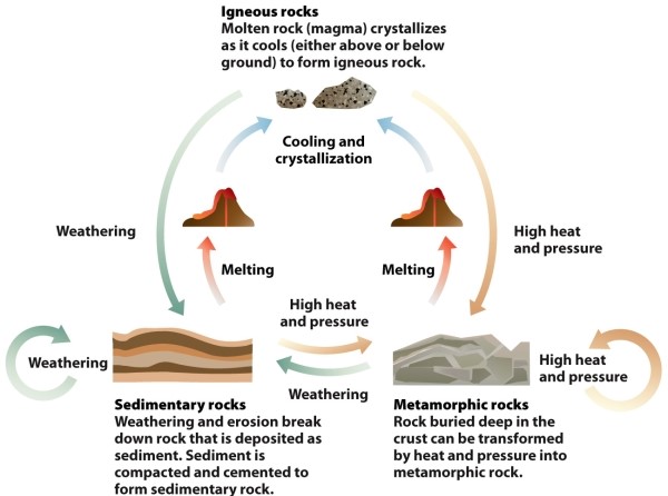 Infographic 26.3 illustrates how rocks constantly form and are transformed in the rock cycle. Since minerals are the building blocks of rocks, why are minerals considered nonrenewable resources?