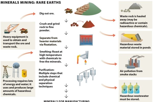 Infographic 26.5 In addition to the waste produced by each of the steps outlined in Infographic 26.5 for mining rare earth minerals, what other environmental problems are often caused by large industrial mines?