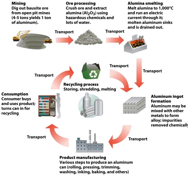 <strong>Infographic 26.8 Which of the following statements best describes what is depicted in Infographic 26.8?</strong> A) More aluminum cans are produced today from a pound of aluminum than in the past because today's cans are thinner. B) The cost of manufacturing products using recycled aluminum is nearly twice what it costs using aluminum from dug-out bauxite ore. C) Although aluminum can be recycled, it is not as pure as aluminum obtained directly from ore. D) Recycling aluminum for reuse reduces the need to obtain it from mined ores and thus decreases impacts associated with mining and processing the ore. E) Recycling of aluminum requires more energy and transportation than production from raw material.