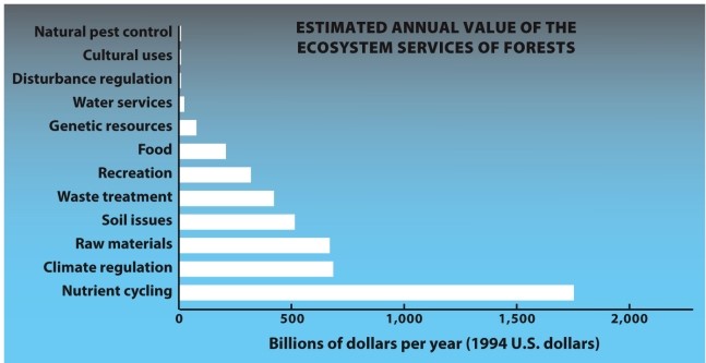 <strong>Infographic 28.4. Refer to Infographic 28.4. In the graph, Robert Constanza and his colleagues quantified the value of some ecosystem services of forests. Nutrient cycling was considered more valuable than the harvesting of raw material, food production, and cultural uses. Why might they have given nutrient cycling such a high value compared with the other services?</strong> A) Without nutrient cycling, the forests could not provide their other services. B) If the nutrients of the forests were processed artificially, the costs would be enormous. C) It provides for the storage, internal cycling, processing, and acquisition of nutrients. D) A, B, and C all contribute to the high value. E) None of these answers explains the high value.