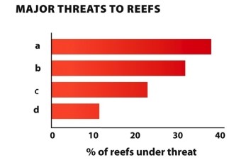 Infographic 29.4. -Refer to the graph in Infographic 29.4. The graph shows the level of each of the four major threats that coral reefs currently face. Which are the correct labels for the graph?