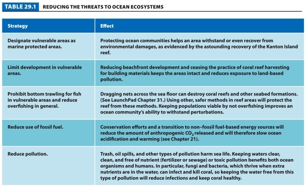Table 29.1. -Refer to Table 29.1. Describe ways that you can reduce the threats to ocean ecosystems through your personal actions.