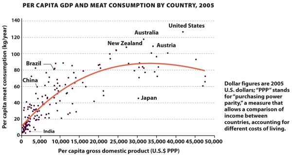 Infographic 30.2 -According to Infographic 30.2, a country with a per capita gross domestic product of 20,000 U.S.$ PPP would most likely have a per capita meat consumption near: