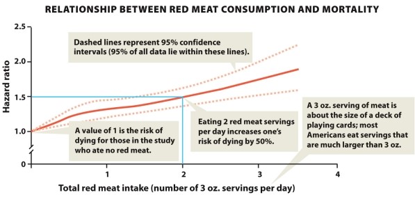 Infographic 30.2 -Infographic 30.2 tells us that eating one red meat serving per day ___________ compared with those who ate no red meat.