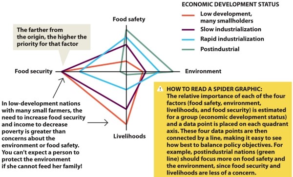 <strong>Infographic 30.6   When developing policy objectives, which economic development status group shown in Infographic 30.6 needs to focus most equally on all four factors?</strong> A) low development, many smallholders B) slow industrialization C) rapid industrialization D) postindustrial nations E) This cannot be determined from the infographic. <div style=padding-top: 35px> 