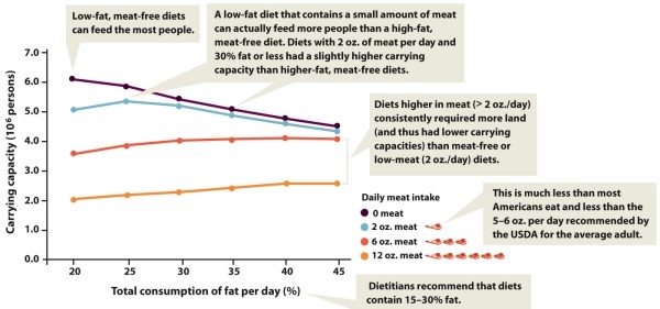Infographic 30.7 -Refer to Infographic 30.7, explain how the number of people an area of land can support varies with the meat content of their diet. What happens to that relationship when the total consumption of fat per day increases to 35% or more?