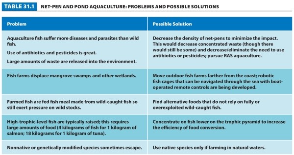 Table 31.1. -Refer to Table 31.1. Even though aquaculture may help balance fisheries collapse, there are several problems associated with net pen and pond aquaculture. Select three problems, and describe a possible solution for each.