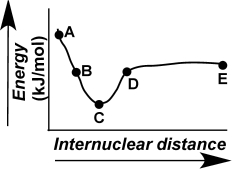 The evolution of a chemical bond can be tracked by plotting energy versus internuclear distance,as shown in the figure here.Describe what is occurring at the atomic level for points A-E on the graph.