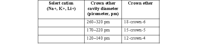 (a) Group I cations are common ions found in organic salts.Write the electron configuration for the Group I cations below.In the fourth column,use circles to represent the relative size of each cation conceptually.Define the term ionic radius and label the ionic radius of each cation. (b) Organic molecules called crown ethers (refer to the box titled Phase Transfer Catalysts in Chapter 2 of your text)can sequester a cation of specific size to make the organic anion more reactive.Charles Pedersen,in fact,shared the 1987 Nobel Prize in Chemistry for contributions to the synthesis of crown ethers.Suppose you wanted to use a crown ether to selectively remove each individual cation from a solution of sodium,lithium,and potassium.For each cation,which crown ether might you add?
