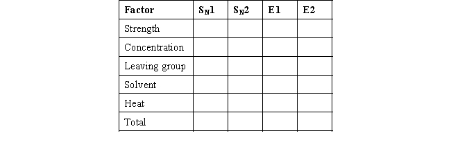 For the following set of reaction conditions,use the table below to identify which mechanism is favored by each factor,and determine which mechanism is favored overall.
