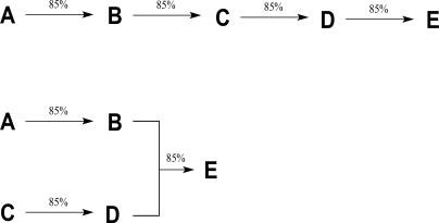 How do the overall percent yields of the linear and convergent syntheses shown below compare?