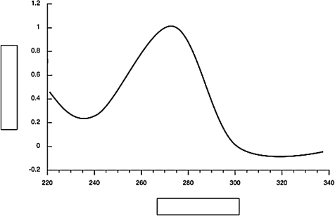 Label the axes on the UV-vis spectrum below.