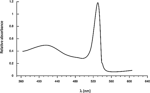 Based on the spectrum below,calculate the approximate energy difference (in J)between the HOMO and LUMO of the molecule that created the spectrum.