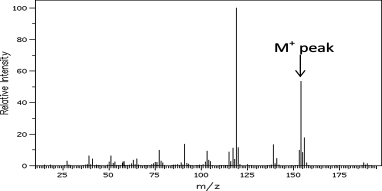 Is a chlorine or a bromine present in the molecule responsible for the following mass spectrum? Explain how you know.  