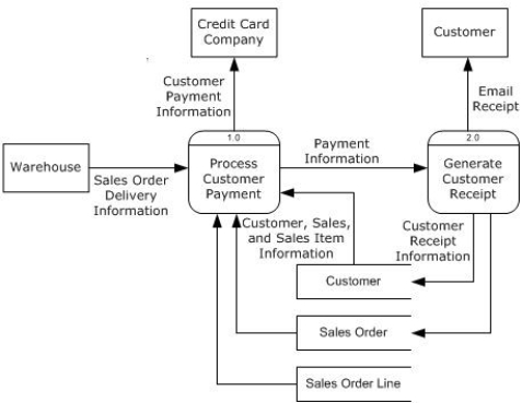 EspressoCoffee Receive Customer Payment DFD List the agents in the EspressoCoffee Receive Customer Payment DFD.