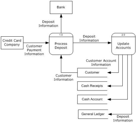 EspressoCoffee Make Deposit DFD List the events in the EspressoCoffee Make Deposit DFD.