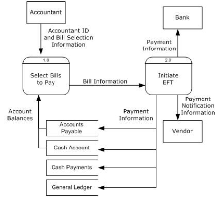 <strong>Bill Payment DFD What DFD level is the Bill Payment DFD?</strong> A)Level-2 B)Level-4 C)Level-0 D)Level-1