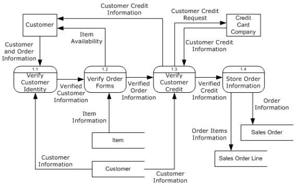 <strong>Order DFD Which of the following are not data flows in the Order DFD?</strong> A)Verify Customer Identity B)Verified Credit Information C)Customer Information D)Customer Credit Request