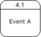 <strong>Which figure indicates a level-4 data flow diagram?</strong> A) B) C) D)