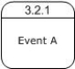 <strong>Which figure indicates a level-4 data flow diagram?</strong> A) B) C) D)