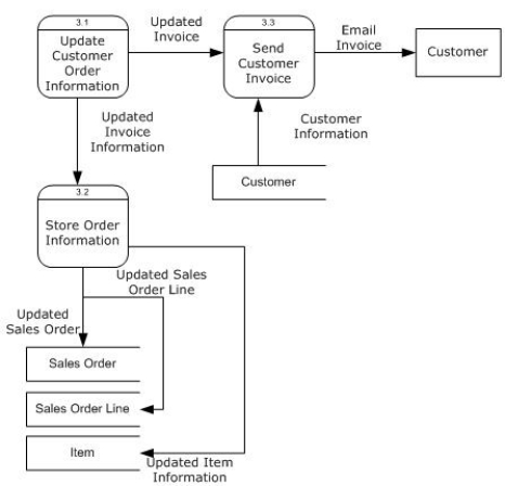 Books Ga'Lore! Invoice DFD -Using the Books Ga'Lore! invoice DFD, create an event-agent-datastore-control table.