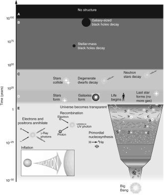 The figure below shows a diagram separating out the different eras of the universe based on the events that occurred during that era. Each era is labeled by a different letter. Which of the sections of the image represents the primordial era?