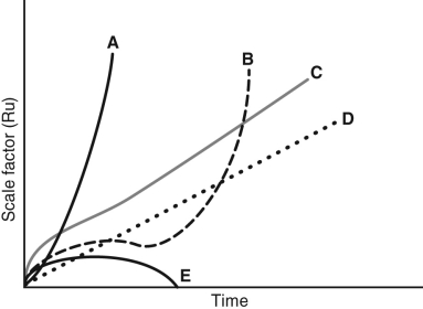 Figure 1 -Figure 1 shows five possible graphs of the scale factor of the universe as a function of time. Which of these graphs represent our universe where \Omega <sub>mass</sub> = 0.3 and \Omega <sub> \wedge </sub> =0.7?