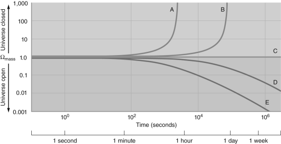 Figure 2 -Figure 2 shows a graph of the value of \Omega <sub>mass</sub> as a function of time in a universe with no dark energy. The five different curves correspond to universes with slightly different values for \Omega <sub>mass</sub> one second after the Big Bang. Which line corresponds to a universe with the largest value of \Omega <sub>mass</sub> one second after the Big Bang?