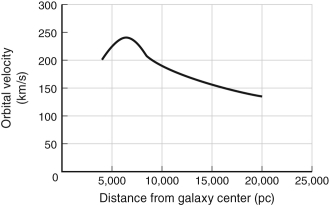 <strong>Imagine you discovered a barred spiral galaxy that was a Milky Way twin because the size of the bulge and disk, the arrangement of spiral arms, and other characteristics were just like those in our galaxy. Then you measured its rotation curve and plotted the figure shown below. What would you conclude about this galaxy? </strong> A) This galaxy has much more dark matter than does the Milky Way. B) This galaxy has about the same amount of dark matter as does the Milky Way. C) This galaxy inexplicably has much less dark matter than does the Milky Way. D) This galaxy probably has no stellar halo. E) This galaxy probably has no central black hole.