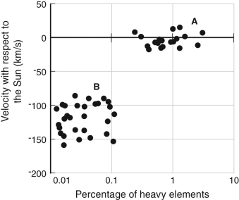 You measure the chemical abundances and space motions of stars near the Sun, and plot your data in the figure shown below. The stars separate into two distinct groups, which you label A and B. These groups are, respectively, in which two stellar components of the Milky Way?