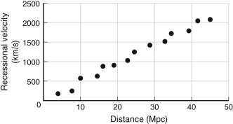 <strong>If you measured the distances and recessional velocities for a sample of galaxies and plotted the data to get the figure below, what value would you derive for the Hubble constant? </strong> A) 10 km/s/Mpc B) 50 km/s/Mpc C) 70 km/s/Mpc D) 100 km/s/Mpc E) 500 km/s/Mpc