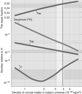 <strong>The figure below shows the current measurements of the abundances of various light elements in the universe (vertical yellow bar), along with theoretical predictions. If you redetermined the abundance of ordinary helium (4He) and it was 90% of the current value, what would you conclude about the density of normal matter in today's universe? </strong> A) It would be higher, and all the various density indicators would agree. B) It would be higher, but the various density indicators would disagree. C) It would be lower, but the various density indicators would disagree about its value. D) It would be lower, but the various density indicators would agree. E) It would be about the same as current observations suggest.
