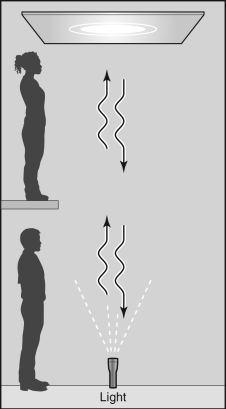 <strong>Two observers are on different floors of a building, as shown in the figure below. The observer on the bottom floor shines a light upward, which is reflected from a mirror in an upper floor and sent back downward. Consider the gravitational redshift of the light due to the Earth. If the light has a wavelength of exactly 600 nm when emitted, the observer on the upper floor will measure a wavelength of __________ while the observer on the lower floor will see the light returning with a wavelength of __________. </strong> A) 600 nm, 600 nm B) \gt 600 nm, 600 nm C) \lt 600 nm, \lt 600 nm D) 600 nm, \gt 600 nm E) \gt 600 nm, \gt 600 nm
