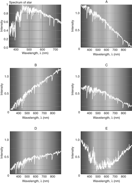 <strong>The figures below show the spectrum of a star, along with five other spectra labeled A through E. Which one of the labeled spectra shows what the spectrum of that star would look like if it were viewed through a significant amount of interstellar dust?</strong> A) A B) B C) C D) D E) E