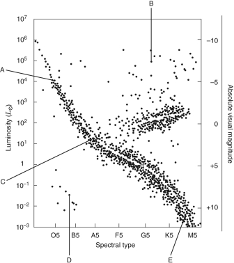 The picture below shows an H-R diagram, with five stars labeled A through E. Which of the main-sequence stars has the smallest mass?