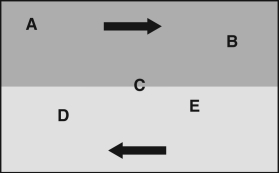 <strong>The figure below shows a drawing of bands in the atmosphere of Jupiter, and the arrows indicate the direction the winds are blowing in those bands. At which of the labeled locations would you be most likely to find a vortex storm?</strong> A) A B) B C) C D) D E) E
