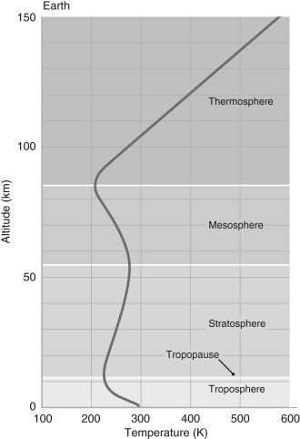 <strong>According to the figure shown below, the different layers of Earth's atmosphere are defined by: </strong> A) how the temperature varies with altitude B) how the pressure varies with altitude C) how the density varies with altitude D) different temperature ranges E) different pressure ranges